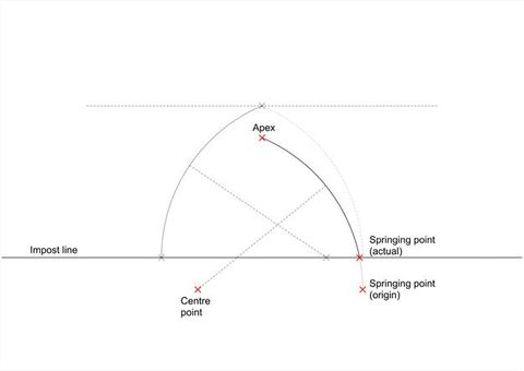 Diagram. The left side of a pointed arch curves up from the springing point on the impost line. The apex is marked where it reaches a dotted line above. A diagonal dotted line leading from the edge of the left curve is marked as the centre point on the impost line. The curvature of the arch on the right half of the diagram matches the left, but the entire half has dropped below the impost line, so the apex, centre point, and “Springing point (origin)” no longer align with the left.
