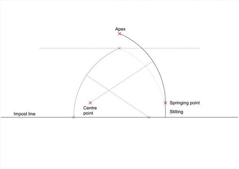 Diagram. The left side of a pointed arch curves up from the springing point on the impost line. The apex is marked where it reaches a dotted line above. A diagonal dotted line leading from the edge of the left curve is marked as the centre point on the impost line. The curvature of the arch on the right half of the diagram matches the left, but the entire half is lifted, with stilting between the impost line and springing point to raise it up. The centre point, springing point, and apex no longer align with the left.